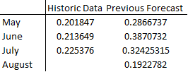 Comparison of my forecast for the Summer with actual growth levels