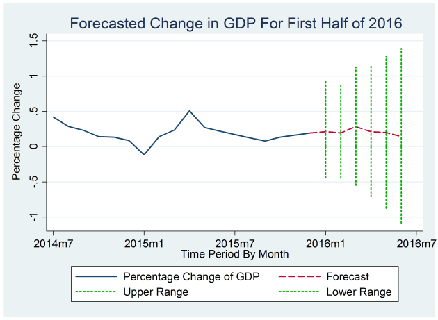 Beginning 2016 Forecast Graph