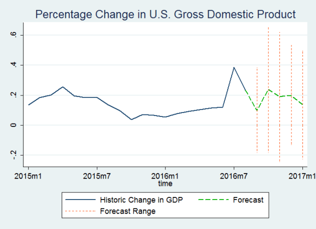 percent-change-in-us-gdp